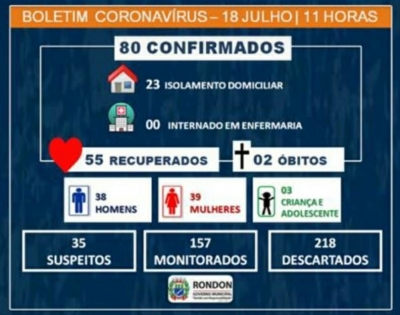 Sobe para 80 casos confirmados de COVID-19 em Rondon