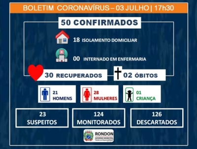 Sobe para 50 casos confirmados de COVID-19 em Rondon