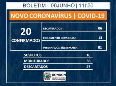 Sobe para 20 casos confirmados de COVID-19 em Rondon