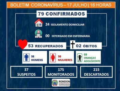Sobe para 79 casos confirmados de COVID-19 em Rondon
