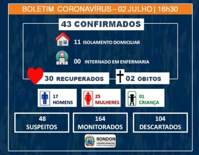 Sobe para 43 casos confirmados de COVID-19 em Rondon