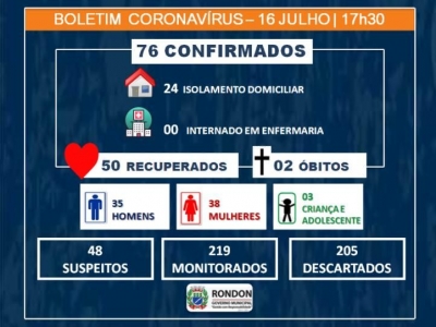 Sobe para 76 casos confirmados de COVID-19 em Rondon