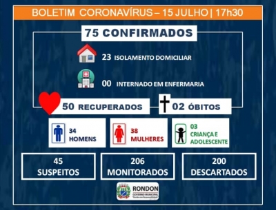 Sobe para 75 casos confirmados de COVID-19 em Rondon