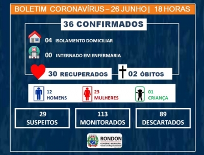 Sobe para 36 casos confirmados de COVID-19 em Rondon