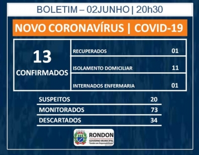 Sobe para 13 o número de casos confirmados de COVID-19 em Rondon