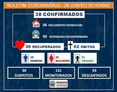 Sobe para 38 o número de casos confirmados de COVID-19 em Rondon
