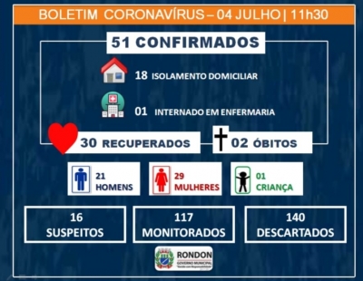 Sobe para 51 casos confirmados de COVID-19 em Rondon
