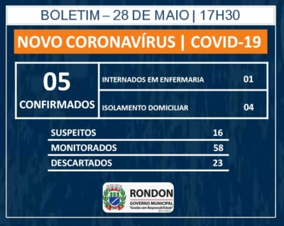 Aumenta para 5 casos confirmados de COVID-19 em Rondon