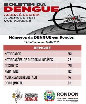 Boletim sobre os casos de dengue em Rondon (2ª morte confirmada)