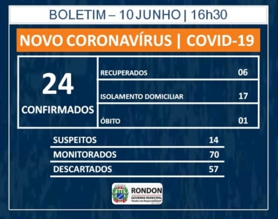Sobe para 24 casos confirmados de COVID-19 em Rondon