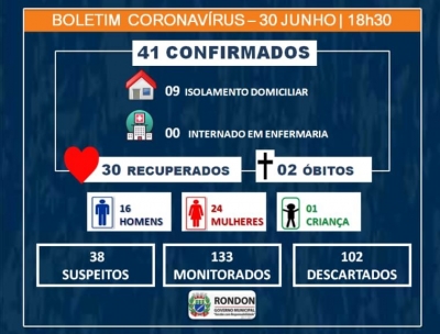 Sobe para 41 casos confirmados de COVID-19 em Rondon