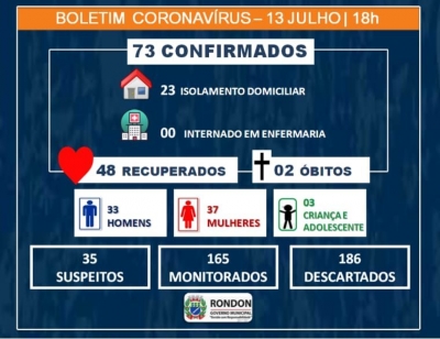 Sobe para 73 casos confirmados de COVID-19 em Rondon