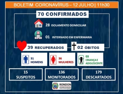  Sobe para 70 casos confirmados de COVID-19 em Rondon
