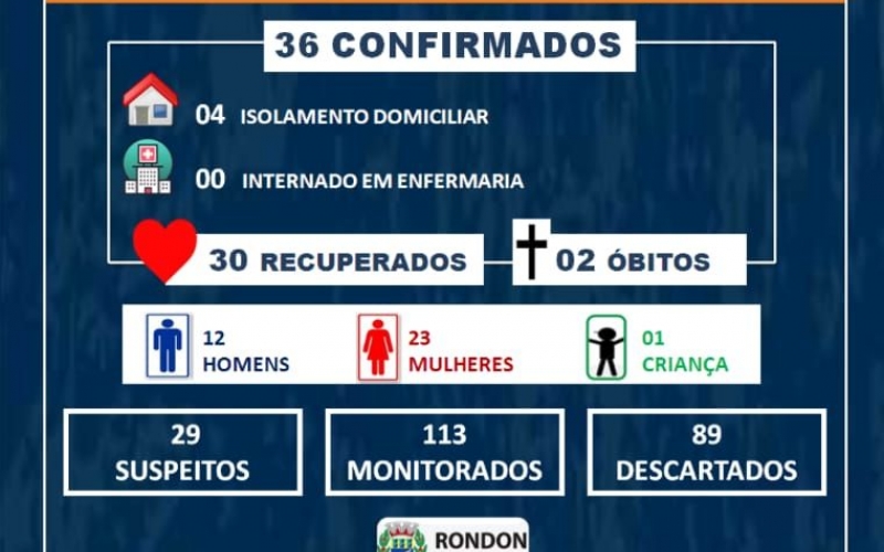 Sobe para 36 casos confirmados de COVID-19 em Rondon