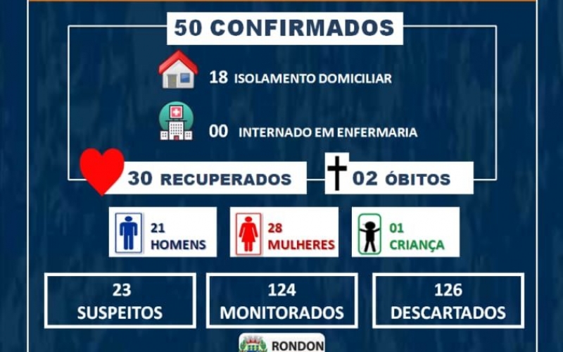 Sobe para 50 casos confirmados de COVID-19 em Rondon
