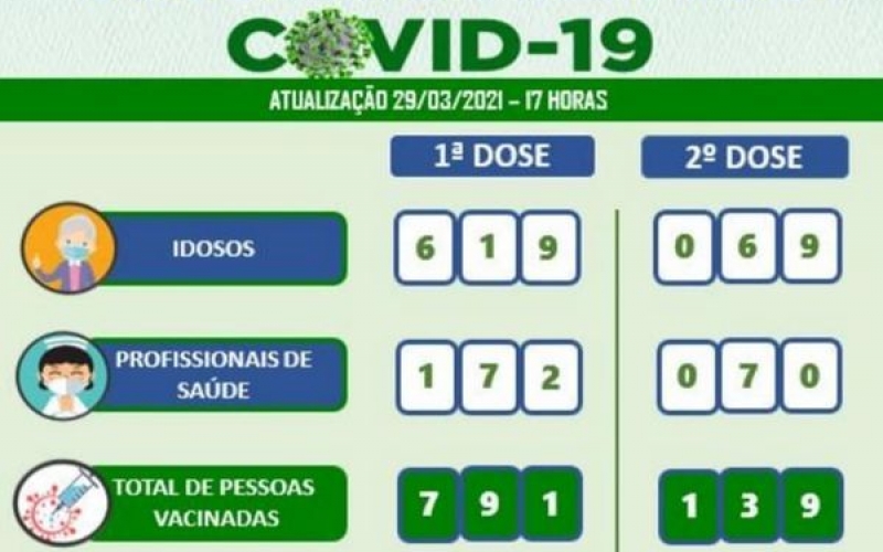 ATUALIZAÇÃO DO VACINÔMETRO - 29/03/2021