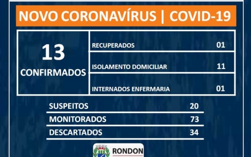 Sobe para 13 o número de casos confirmados de COVID-19 em Rondon