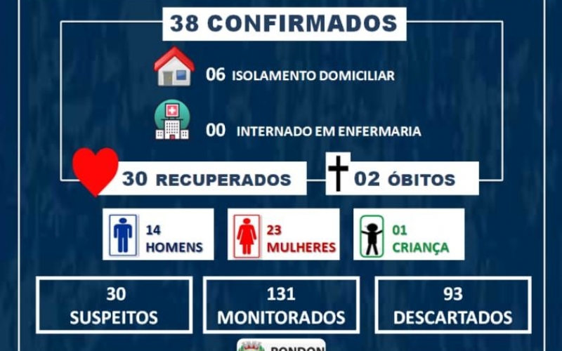 Sobe para 38 o número de casos confirmados de COVID-19 em Rondon