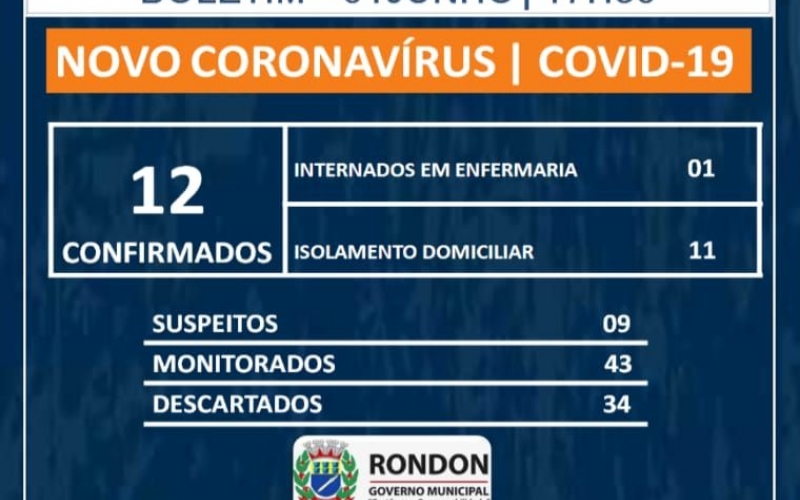 Aumenta para 12 casos confirmados de COVID-19 em Rondon