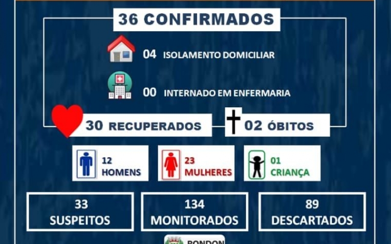 Boletim Epidemiológico COVID-19 (28 de Junho)