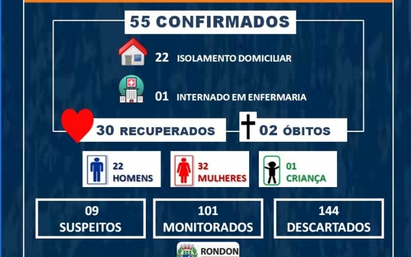 Sobe para 55 casos confirmados de COVID-19 em Rondon