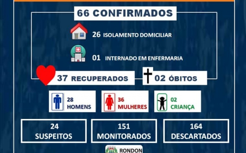 Sobe para 66 casos confirmados de COVID-19 em Rondon