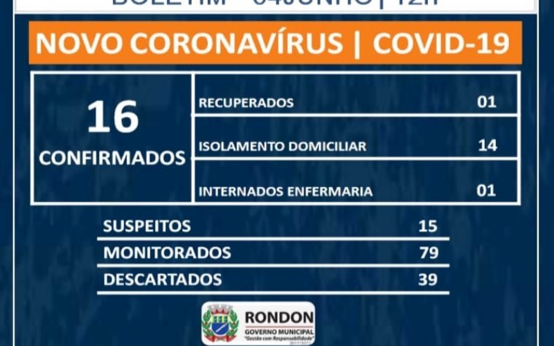 Sobe para 16 o número de casos confirmados de COVID-19 em Rondon