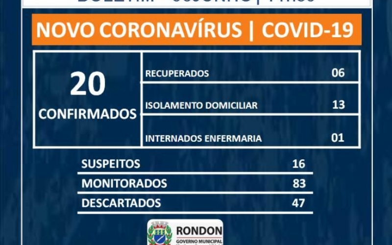 Sobe para 20 casos confirmados de COVID-19 em Rondon