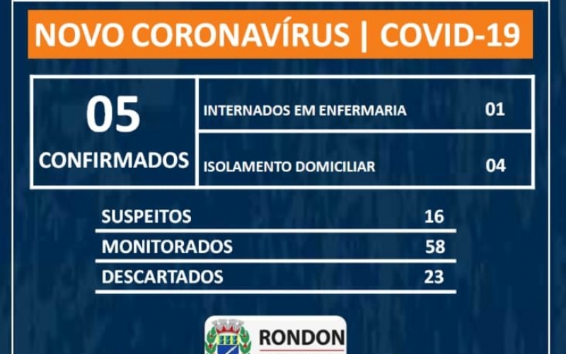 Aumenta para 5 casos confirmados de COVID-19 em Rondon