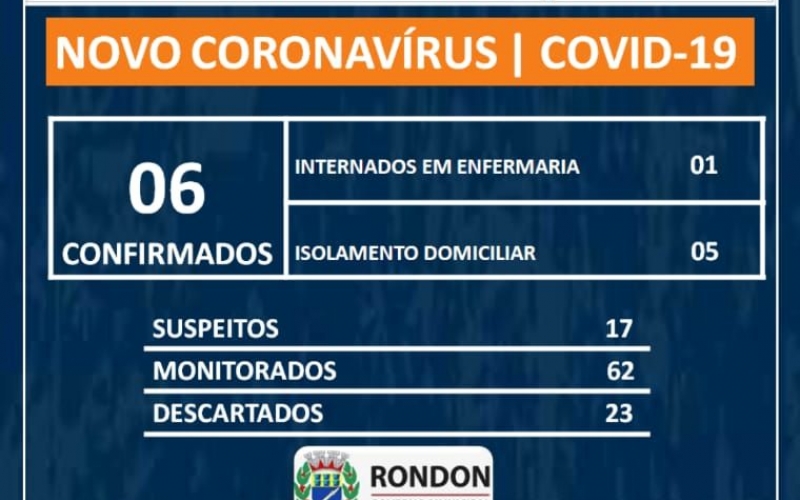 Aumenta para 6 casos confirmados de COVID-19 em Rondon
