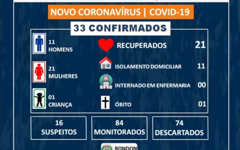 Sobe para 33 casos confirmados de COVID-19 em Rondon