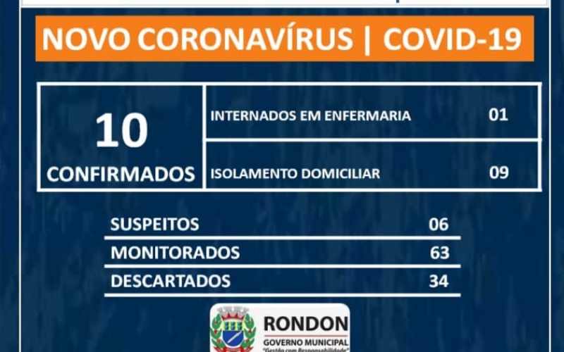 Aumenta para 10 casos confirmados de COVID-19 em Rondon