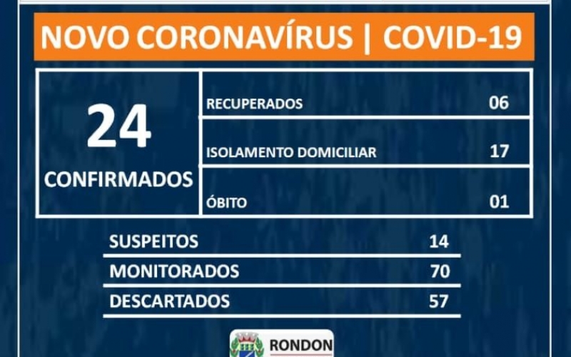 Sobe para 24 casos confirmados de COVID-19 em Rondon