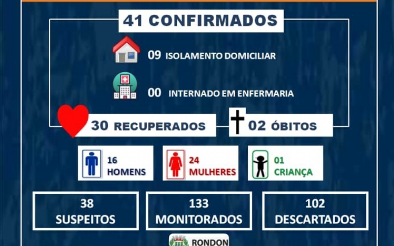 Sobe para 41 casos confirmados de COVID-19 em Rondon