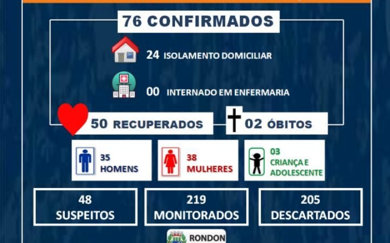 Sobe para 76 casos confirmados de COVID-19 em Rondon