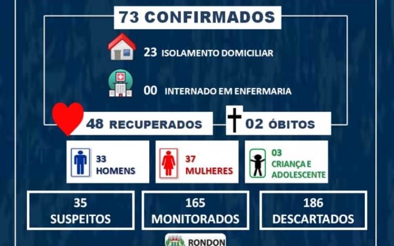 Sobe para 73 casos confirmados de COVID-19 em Rondon