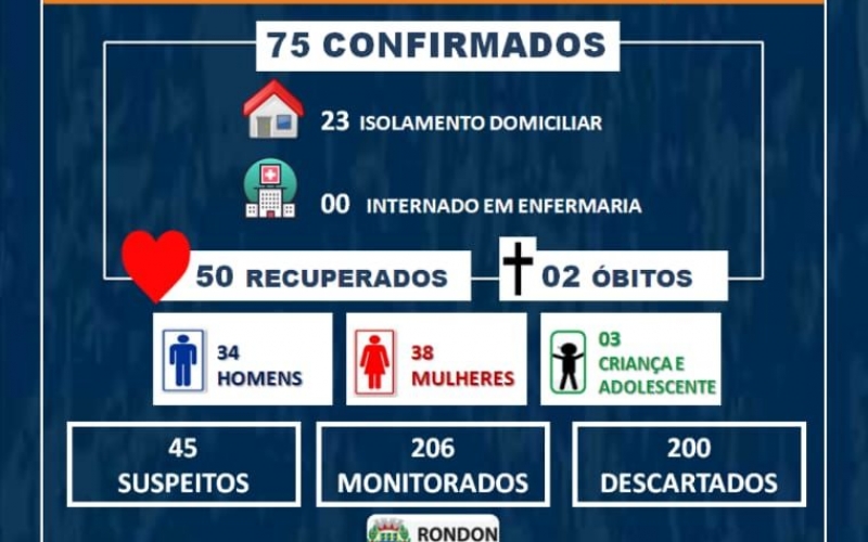 Sobe para 75 casos confirmados de COVID-19 em Rondon