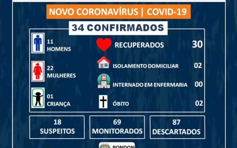 2° Caso de Óbito por Covid-19 em Rondon