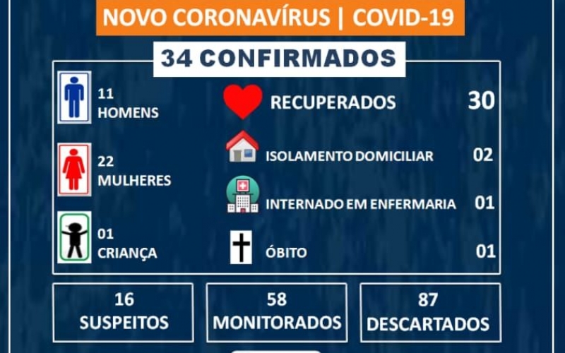 Sobe para 34 casos confirmados de COVID-19 em Rondon