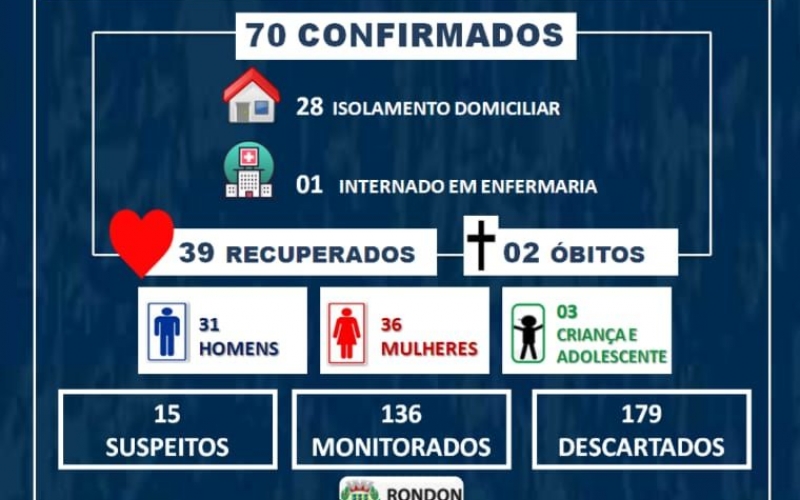  Sobe para 70 casos confirmados de COVID-19 em Rondon