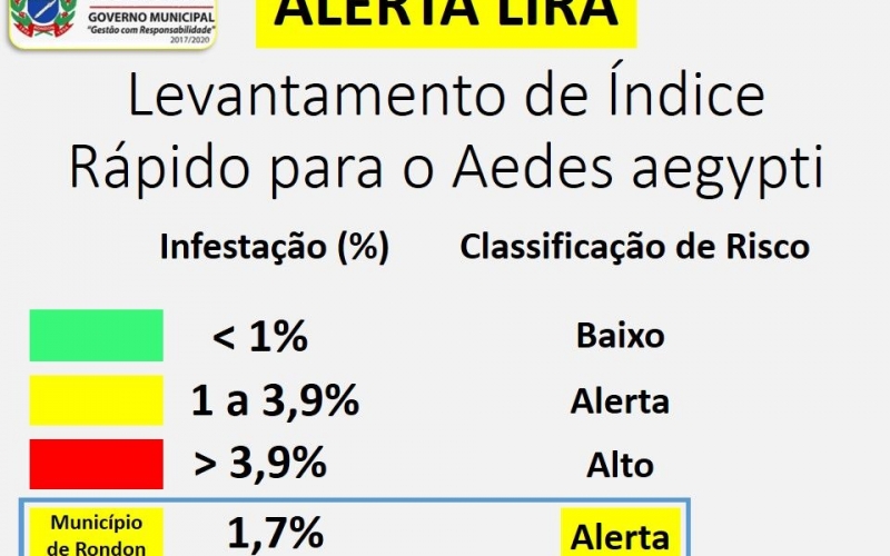 Alerta Sobre o Levantamento de Índice Rápido (LIRA) 